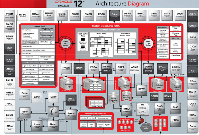 Oracle 12c Architecture Diagram
