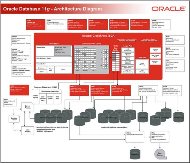 Oracle Database 11g - Architecture Diagram